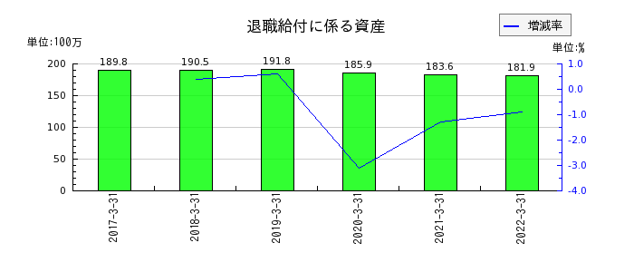 新京成電鉄の退職給付に係る資産の推移
