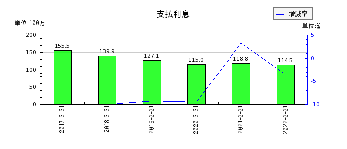 新京成電鉄の支払利息の推移