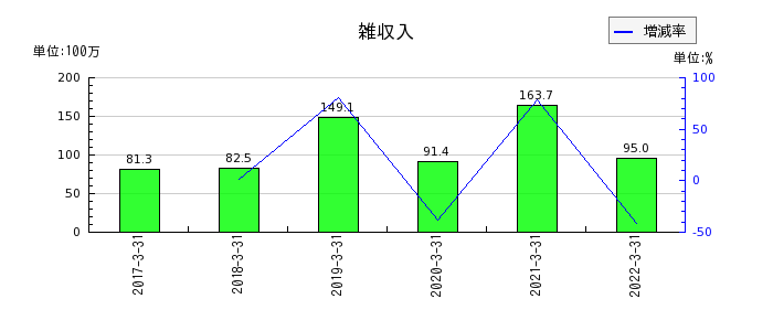 新京成電鉄の雑収入の推移