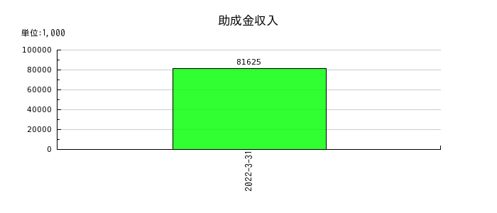 新京成電鉄の助成金収入の推移
