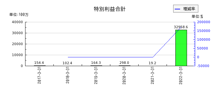 新京成電鉄の特別利益合計の推移