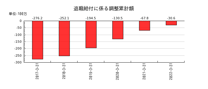 新京成電鉄の退職給付に係る調整累計額の推移