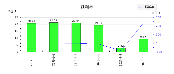 新京成電鉄の粗利率の推移