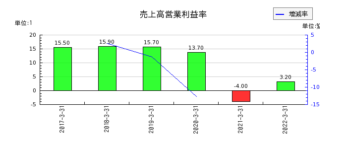 新京成電鉄の売上高営業利益率の推移