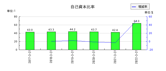 新京成電鉄の自己資本比率の推移