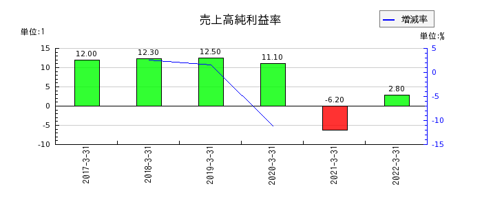 新京成電鉄の売上高純利益率の推移