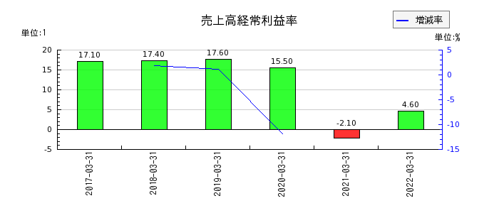 新京成電鉄の売上高経常利益率の推移