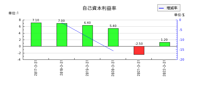 新京成電鉄の自己資本利益率の推移