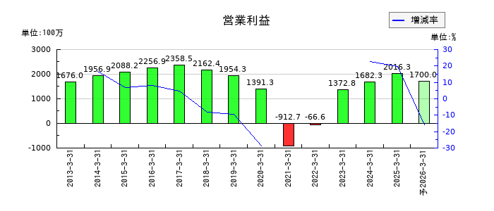 新潟交通の通期の営業利益推移