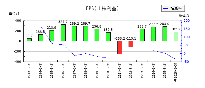 新潟交通のEPS(一株当たりの利益)推移