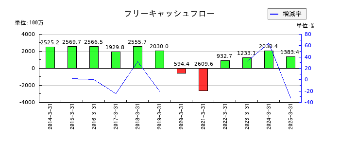 新潟交通のフリーキャッシュフロー推移