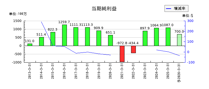 新潟交通の通期の純利益推移