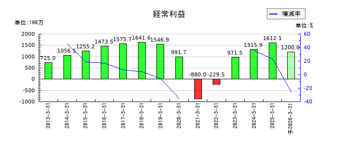 新潟交通の通期の経常利益推移