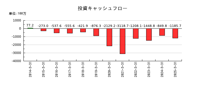 新潟交通の投資キャッシュフロー推移