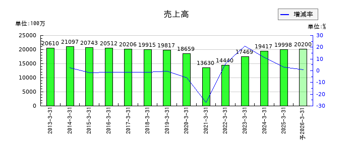 新潟交通の通期の売上高推移
