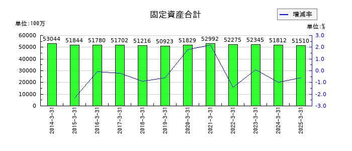 新潟交通の固定資産合計の推移