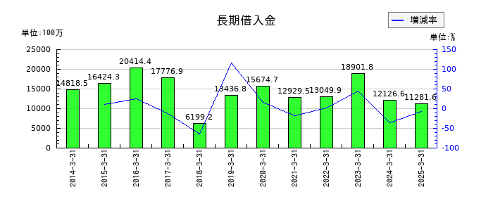 新潟交通の長期借入金の推移