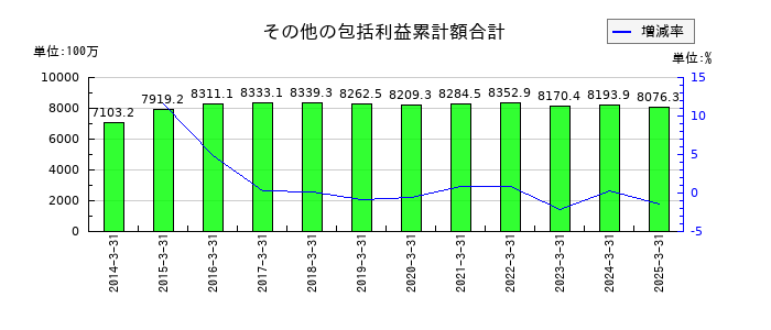 新潟交通のその他の包括利益累計額合計の推移