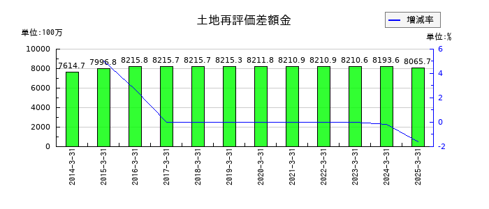 新潟交通の土地再評価差額金の推移