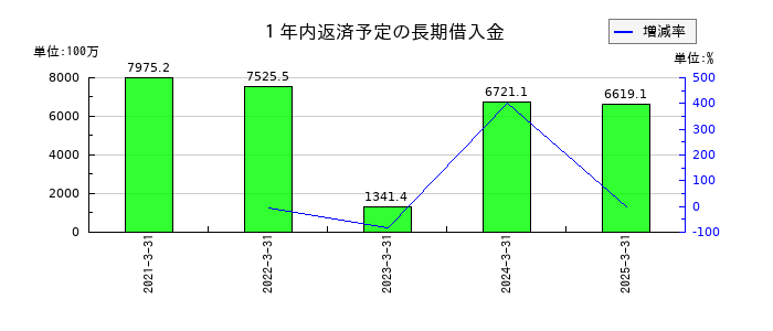新潟交通の１年内返済予定の長期借入金の推移