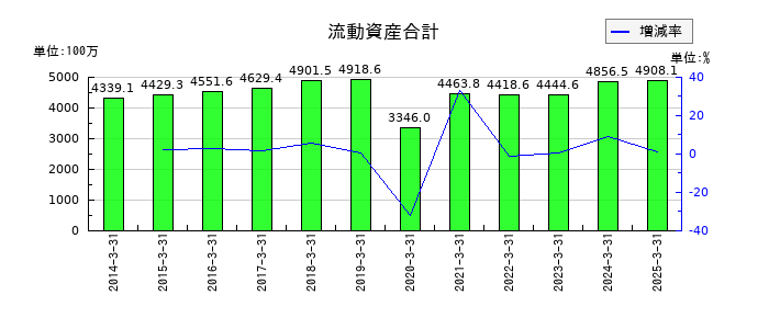 新潟交通の流動資産合計の推移