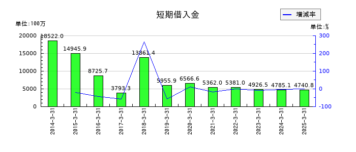 新潟交通の短期借入金の推移