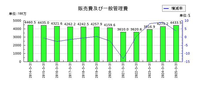 新潟交通の販売費及び一般管理費の推移