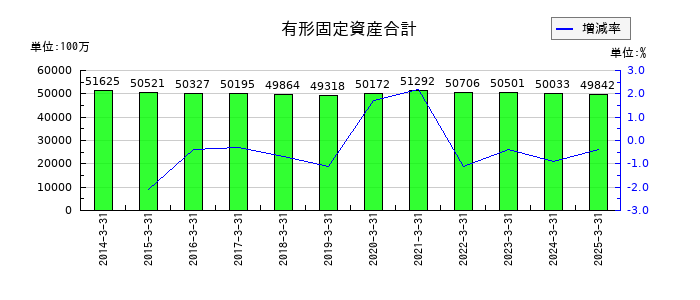 新潟交通の有形固定資産合計の推移