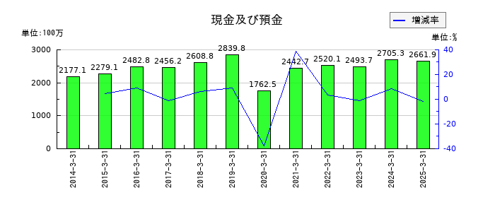 新潟交通の現金及び預金の推移