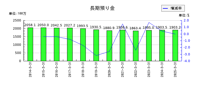 新潟交通の長期預り金の推移