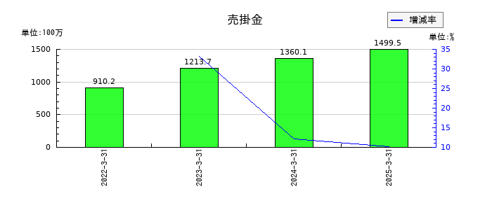 新潟交通の売掛金の推移