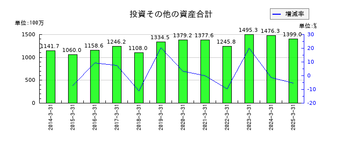 新潟交通の投資その他の資産合計の推移