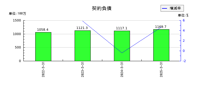 新潟交通の契約負債の推移