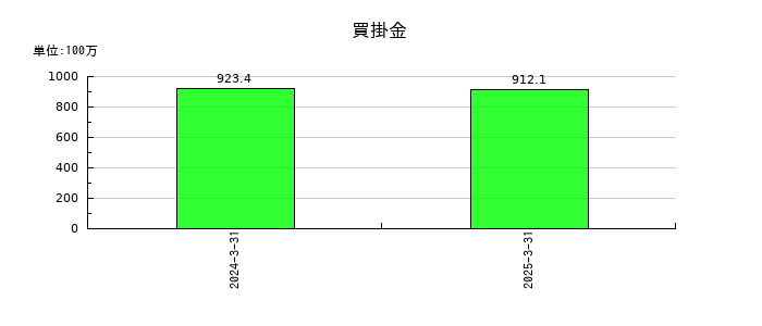 新潟交通の買掛金の推移