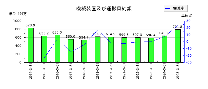 新潟交通の機械装置及び運搬具純額の推移