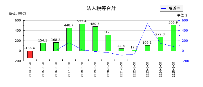 新潟交通の法人税等合計の推移