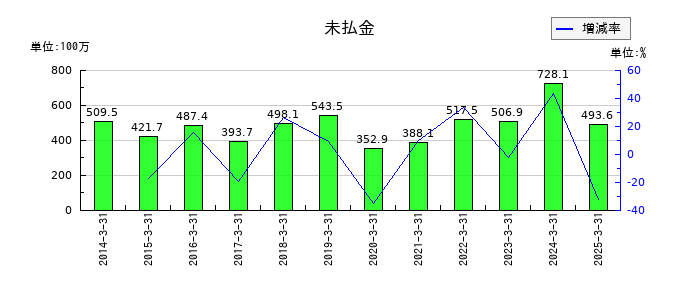 新潟交通の未払金の推移