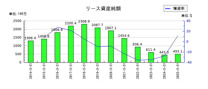 新潟交通のリース資産純額の推移