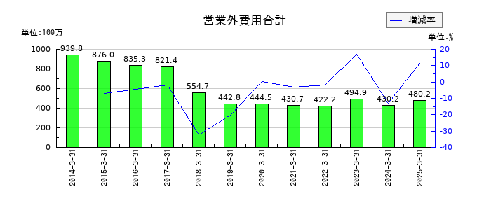 新潟交通の営業外費用合計の推移