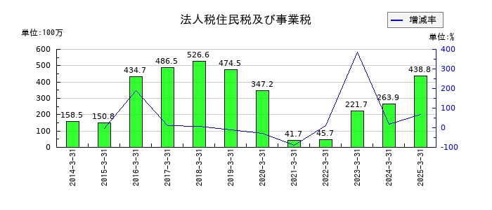 新潟交通の法人税住民税及び事業税の推移