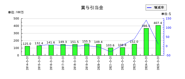 新潟交通の賞与引当金の推移