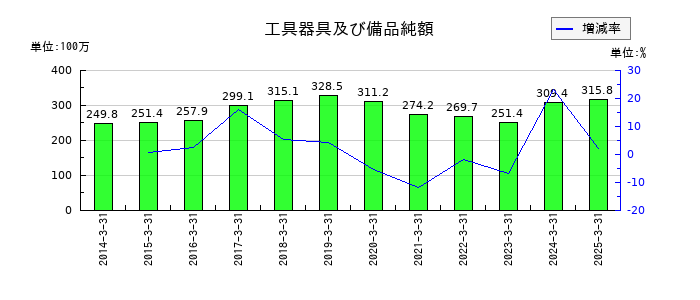 新潟交通の工具器具及び備品純額の推移