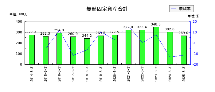 新潟交通の無形固定資産合計の推移