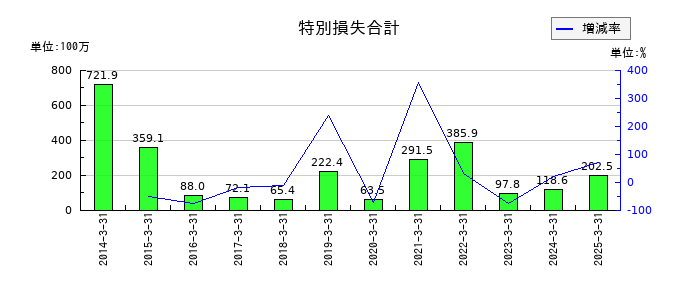 新潟交通の特別損失合計の推移