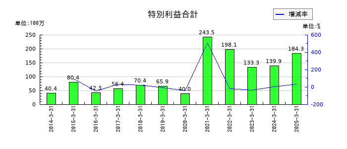 新潟交通の特別利益合計の推移
