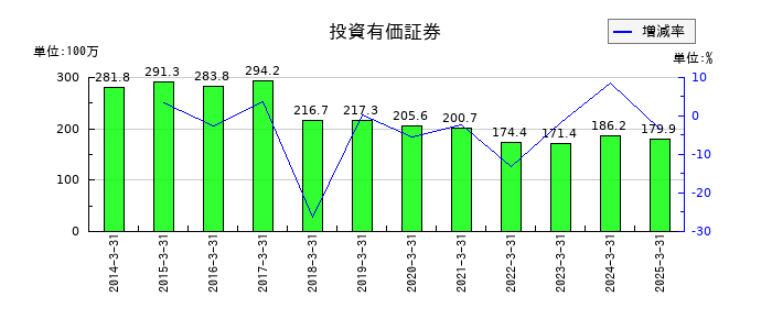 新潟交通の投資有価証券の推移