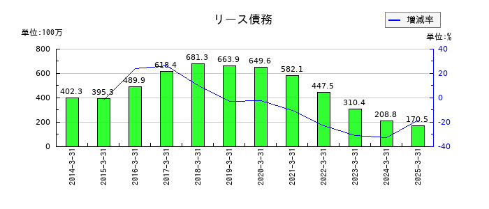 新潟交通のリース債務の推移