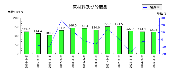 新潟交通の原材料及び貯蔵品の推移