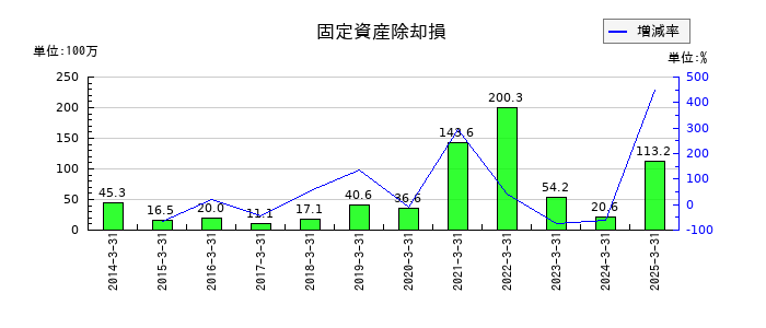 新潟交通の固定資産除却損の推移