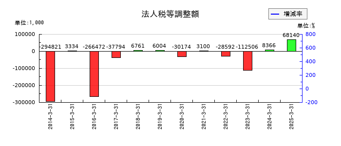 新潟交通の法人税等調整額の推移